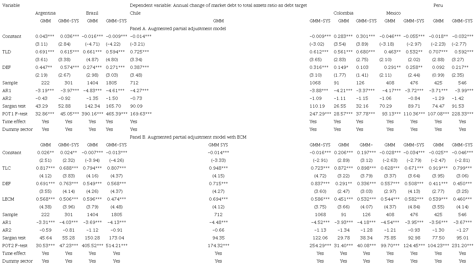Augmented partial adjustment model and error correction approach.