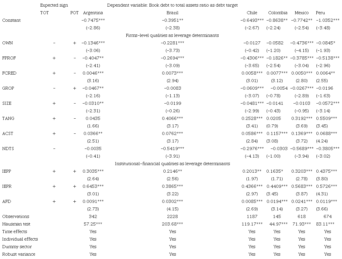 Fixed-effects panel data regression for target book debt level.