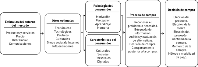 Modelo del comportamiento del consumidor.