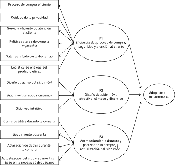 Factores que inciden en los consumidores en la adopci�n del m-commerce.