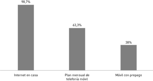 Servicio de Internet al que tienen acceso los usuarios del m-commerce.