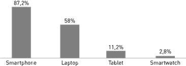 Dispositivo m�vil por el que realizan compras en Internet.