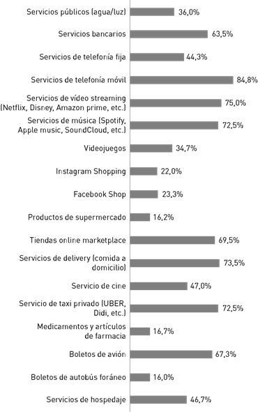 Frecuencia de compra mediante dispositivos m�viles por tipo de producto.