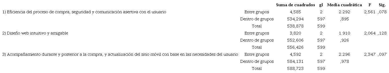 An�lisis de varianza ANOVA: nivel acad�mico - factores para la adopci�n del m-commerce.
