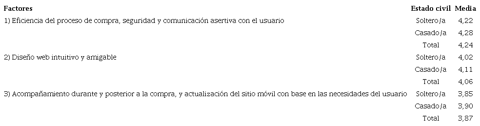 Promedio de adopci�n de los factores de m-commerce por estado civil.