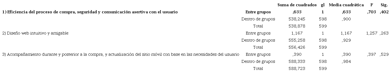 An�lisis de varianza ANOVA: estado civil - factores para la adopci�n del m-commerce.