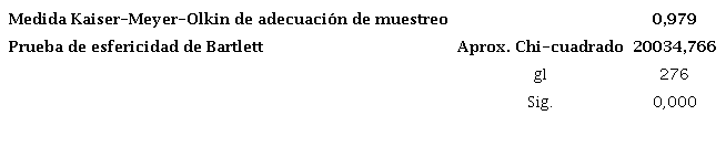 Prueba de KMO y Bartlett.