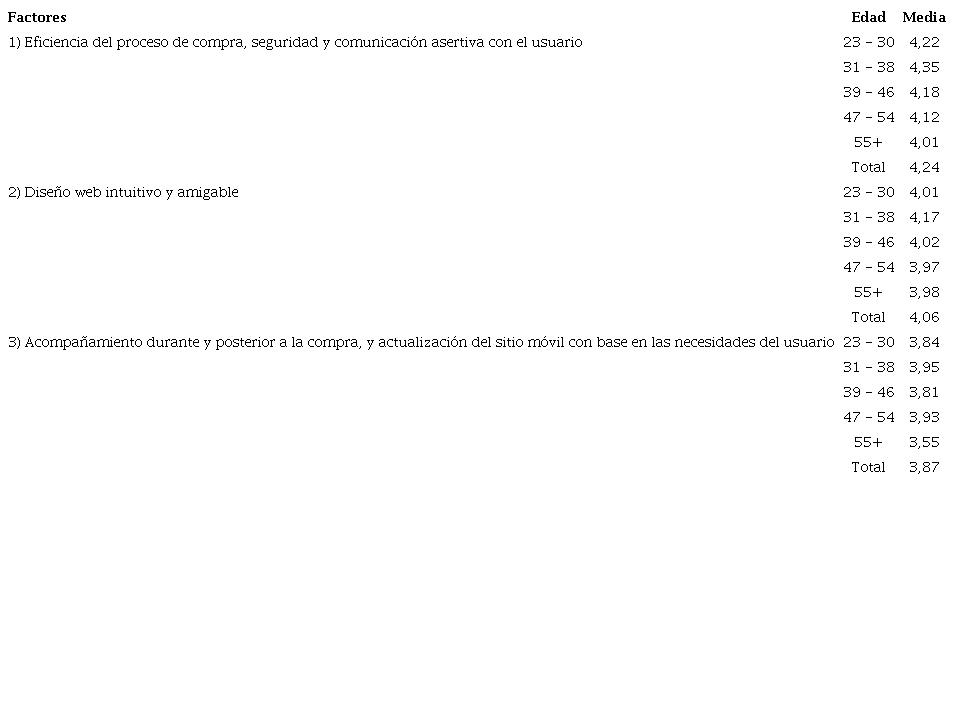 Promedio de adopci�n de los de factores m-commerce por grupos de edad.