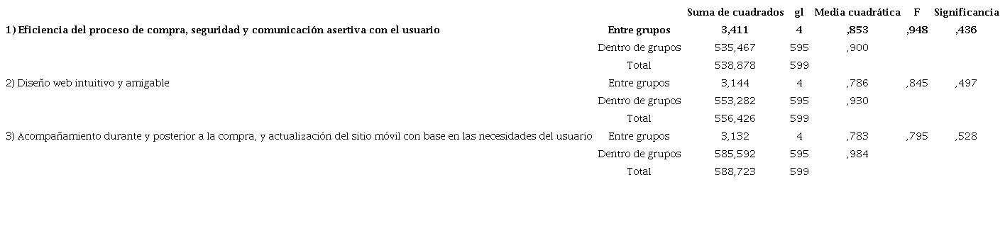An�lisis de varianza ANOVA: edad - factores para la adopci�n del m-commerce.