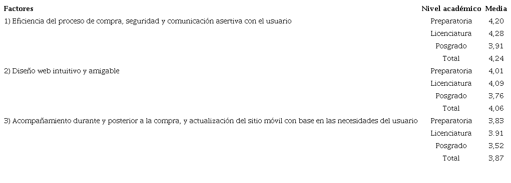 Promedio de adopci�n de los factores de m-commerce por nivel acad�mico.