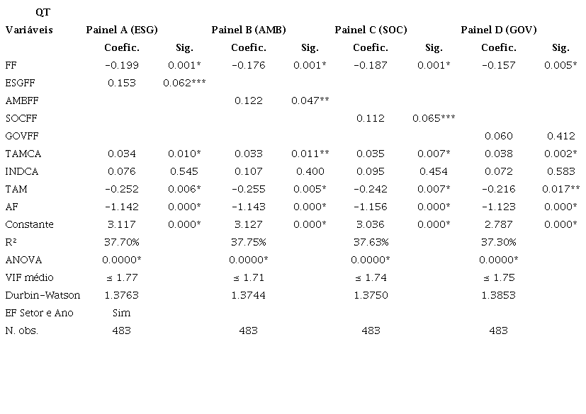 Efeito moderador da folga financeira na rela��o entre ESG e Q de Tobin