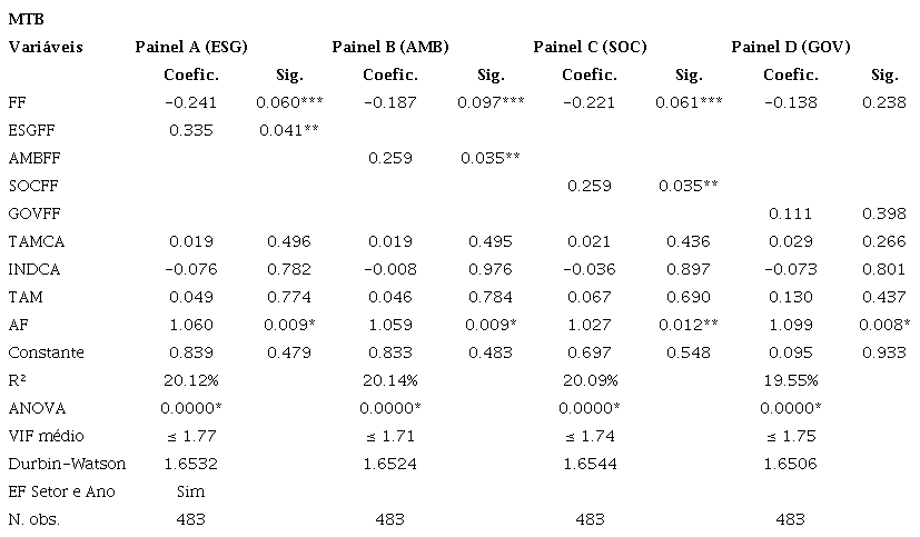 Efeito moderador da folga financeira na rela��o entre ESG e Market to Book