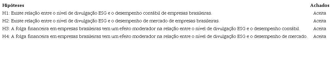 S�ntese dos resultados das hip�teses testadas