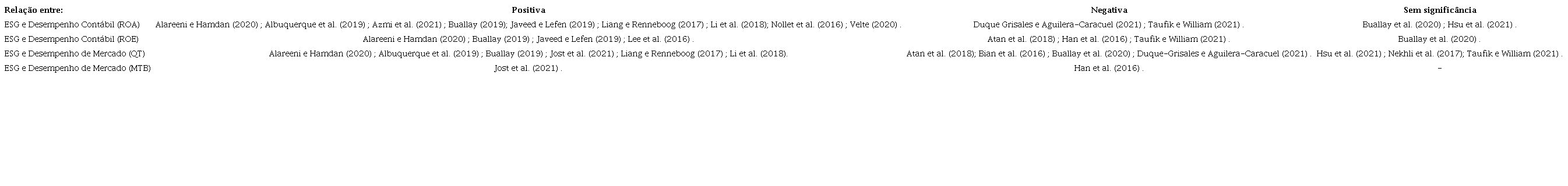 S�ntese das evid�ncias encontradas nos estudos que analisaram a rela��o ESG e Desempenho Corporativo (ROA, ROE, Q de Tobin e Market to Book)
