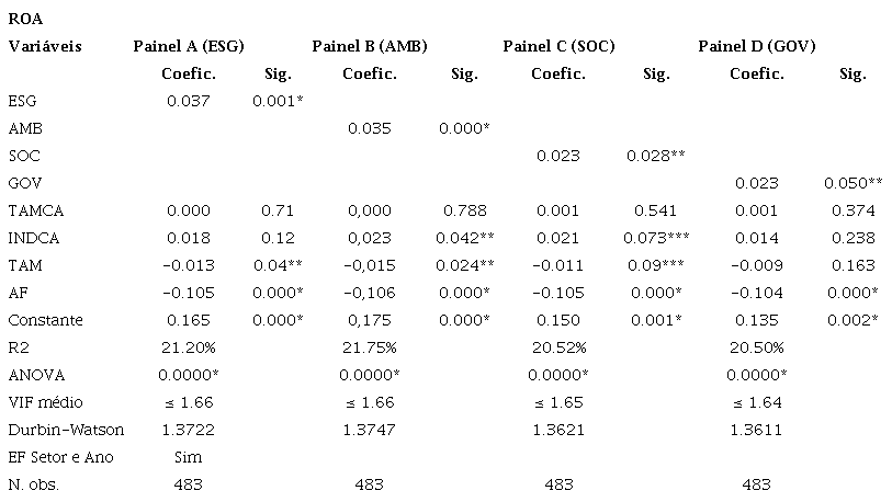 Resultados da rela��o entre ESG e Desempenho ROA