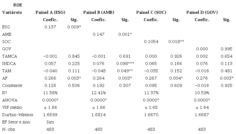 Resultados da rela��o entre ESG e Desempenho ROE