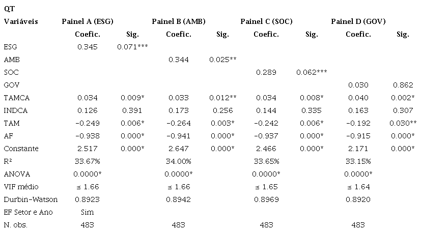 Resultados da rela��o entre ESG e Desempenho Q de Tobin