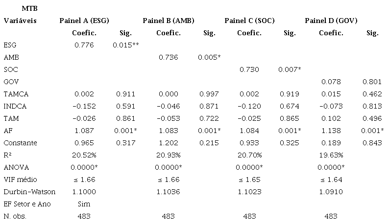 Resultados da rela��o entre ESG e Desempenho Market to Book