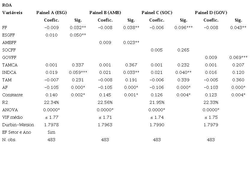 Efeito moderador da folga financeira na rela��o entre ESG e ROA
