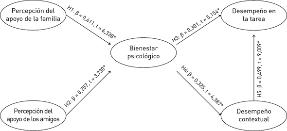 Modelo estructural contrastado.