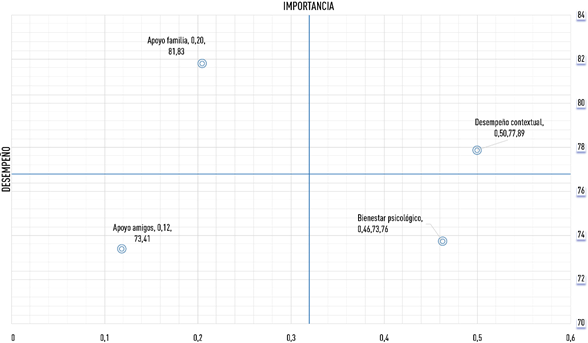 Mapa importancia-rendimiento ajustado de los constructos sobre rendimiento en la tarea.