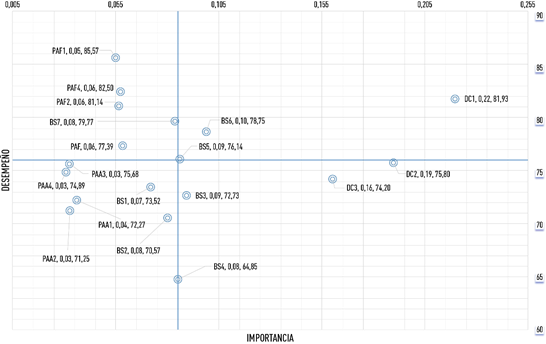 Mapa importancia-rendimiento ajustado de los indicadores de los constructos sobre capacidad de respuesta.