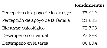Promedio de las variables latentes reajustadas.