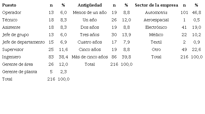 Caracter�sticas asociadas a la afiliaci�n organizacional de los participantes.