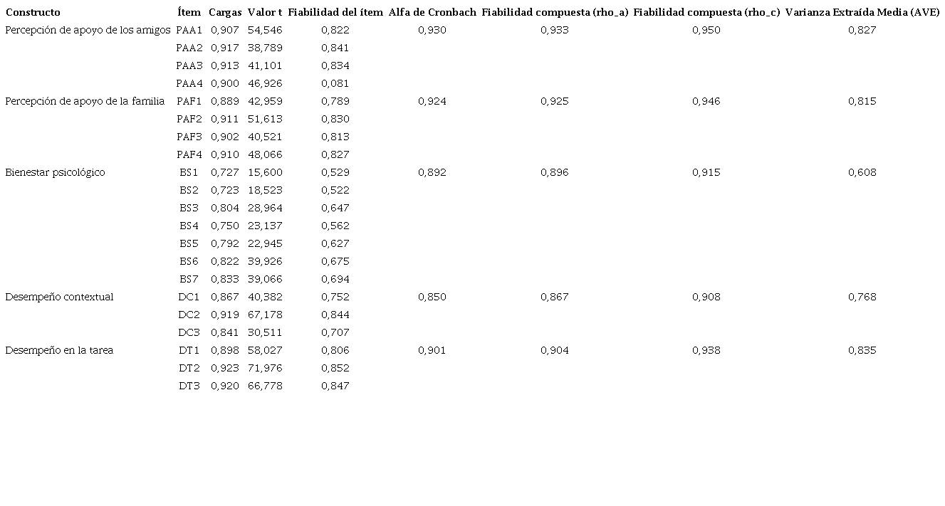 Validez convergente.