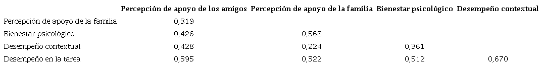 Validez discriminante seg�n el criterio del ratio HTMT.