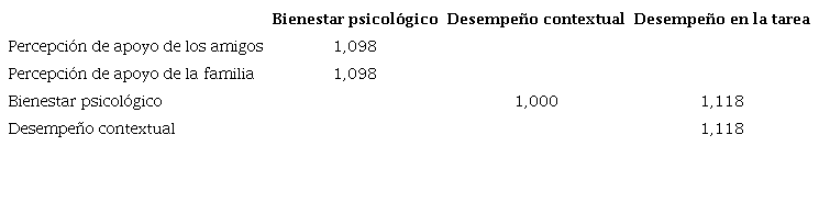 Valores VIF del modelo estructural.