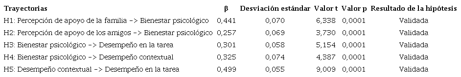 Coeficientes de trayectoria del modelo estructural.