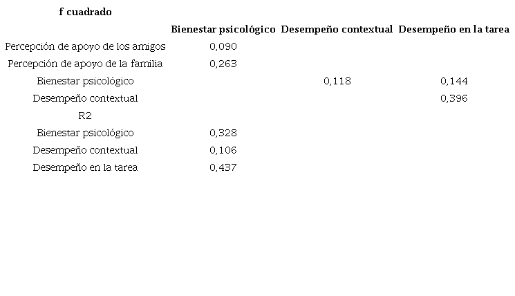 Resultados del coeficiente de determinaci�n y del tama�o del efecto.