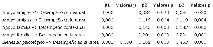 Efectos indirectos y mediaci�n del modelo.
