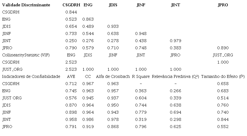 Validade discriminante e indicadores de confiabilidade do modelo