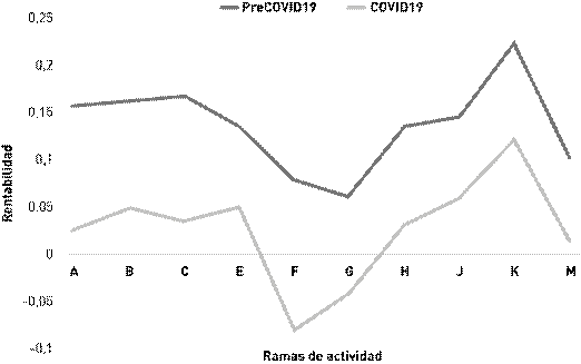 Rentabilidad estimada por ramas de actividad económica.