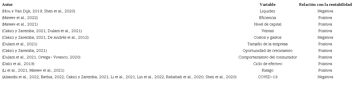 Descripción de variables encontradas en la literatura y su relación con el desempeño financiero.