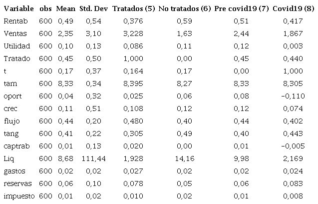 Estadísticos descriptivos.