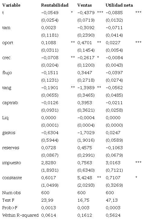 Factores que explican la rentabilidad, ventas y utilidad (periodo 2015-2020)