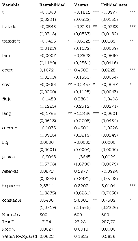 Impacto del COVID-19 sobre rentabilidad, ventas y utilidad neta (periodo 2015-2020)