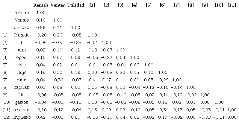 Correlaciones de las variables.