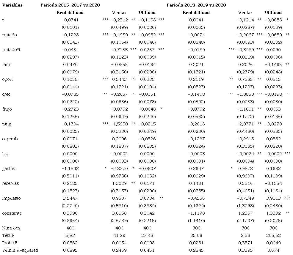Prueba de Placebo periodo Pre COVID-19 2015-2017, 2018-2019.