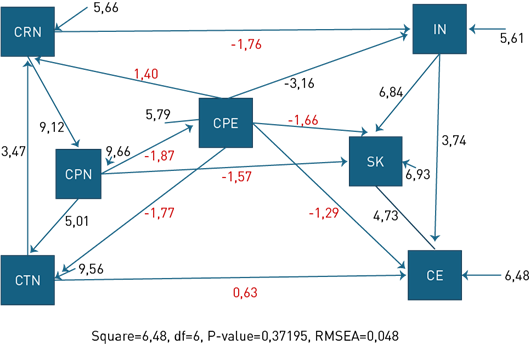 Diagrama de T-valores de los estimadores de la relaci�n entre variables.
