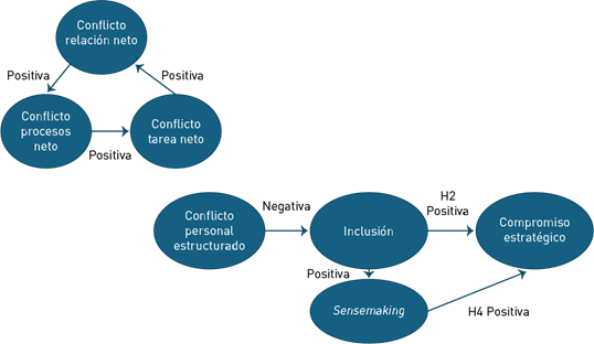 Modelo ex post-emp�rico de las relaciones comprobadas.