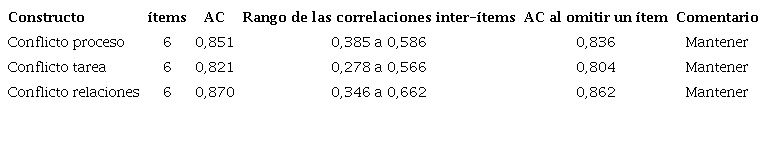 Confiabilidad interna de las variables del conflicto intragrupal.