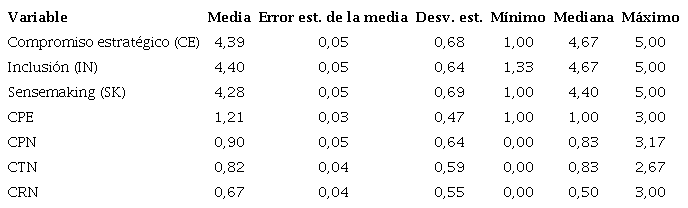 Estad�sticos de las variables de la investigaci�n (N = 192).