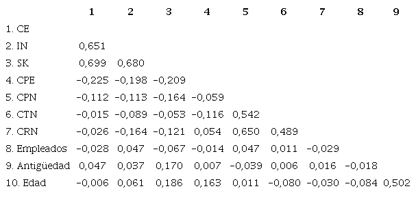 Matriz de correlaciones entre las variables.