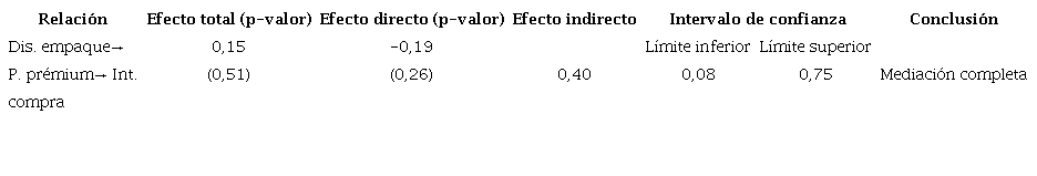 Análisis de mediación.