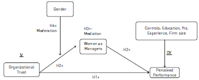 Theoretical Model: Organizational Trust, Gender, and Women as Managers