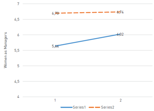 Gender x Trust Interaction - Latin American Sample